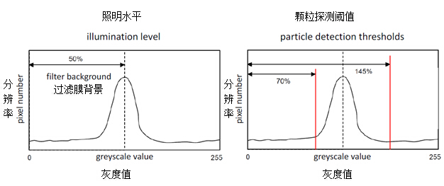 光學顆粒分析的儀器設置