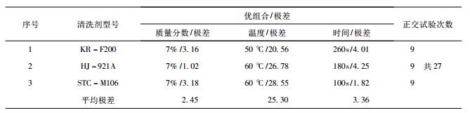“實驗室” 正交試驗結果