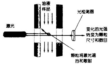 激光計數器原理圖